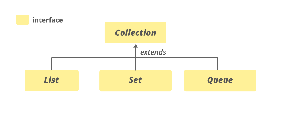 Collection-Interface-in-Java-with-Examples