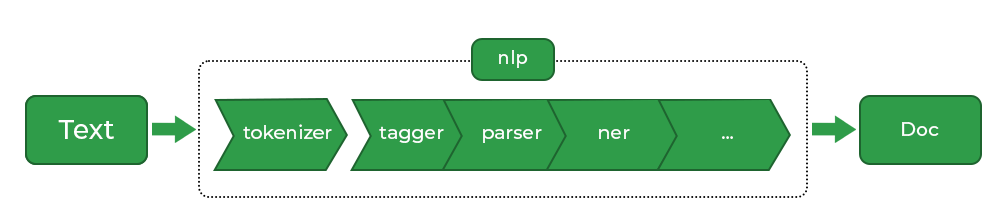 Intermediate steps for tokenization