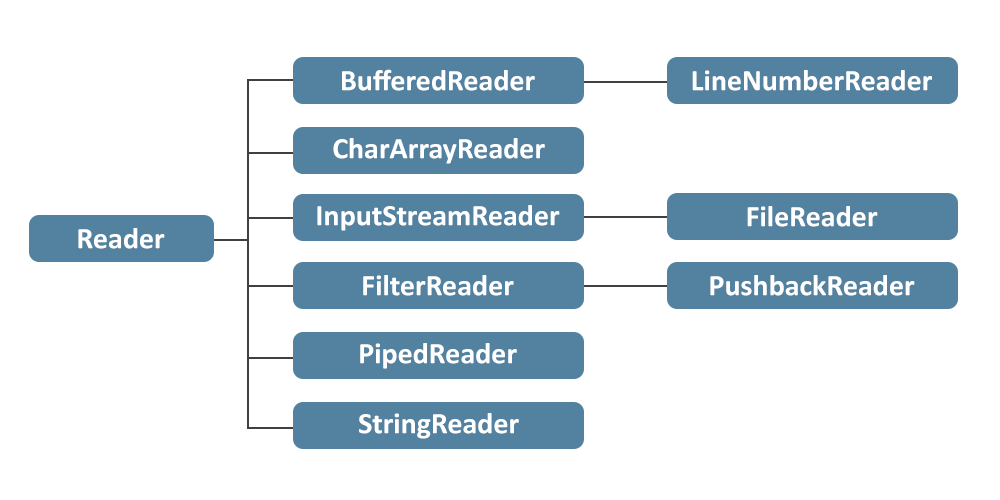 Java IO Reader classes