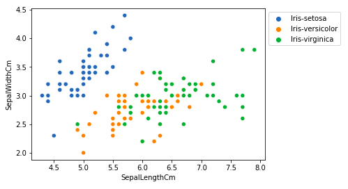 relation between variables iris EDA