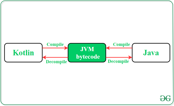 Convert Kotlin Code to Java Code in Android Studio