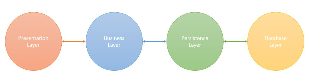 Layers Of Spring Boot