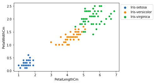 relation between variables peta iris EDA