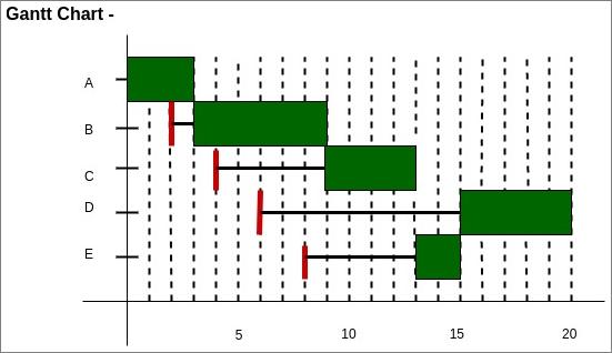 HRRN Scheduling Example Soolution