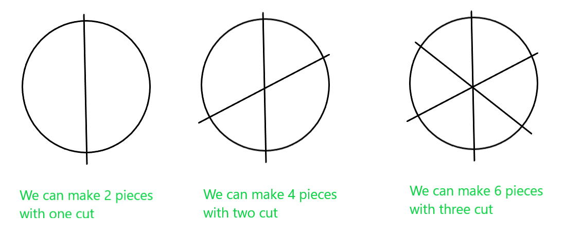 Circle with N cuts through center