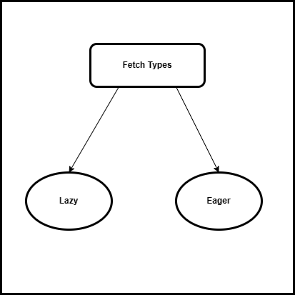 Hibernate - Fetch Types