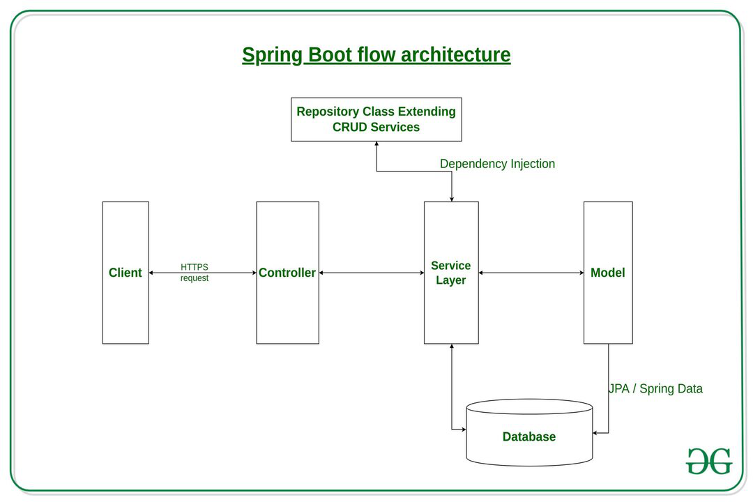 Spring boot flow architecture