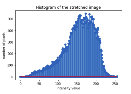 python-histogram-strecthed-image