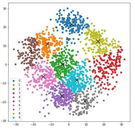 Clusters of the data points