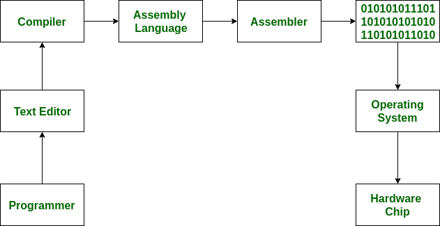 Interaction of a Program with Hardware