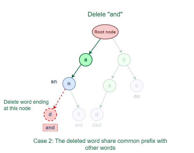 Deletion of word which shares a common prefix with other words in Trie