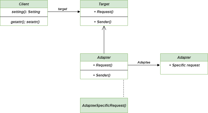 Adapter-method-class-diagram
