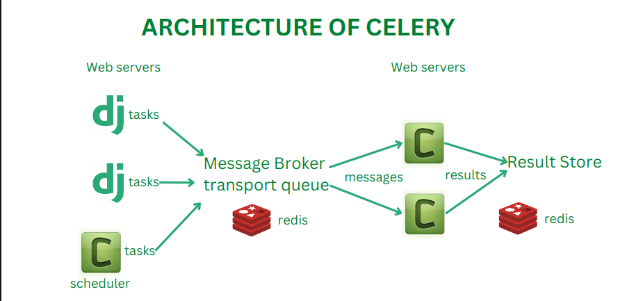 Celery Integration With Django