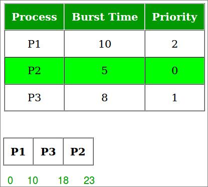 prior