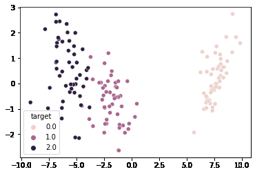 Visualising data obtained by using LDA