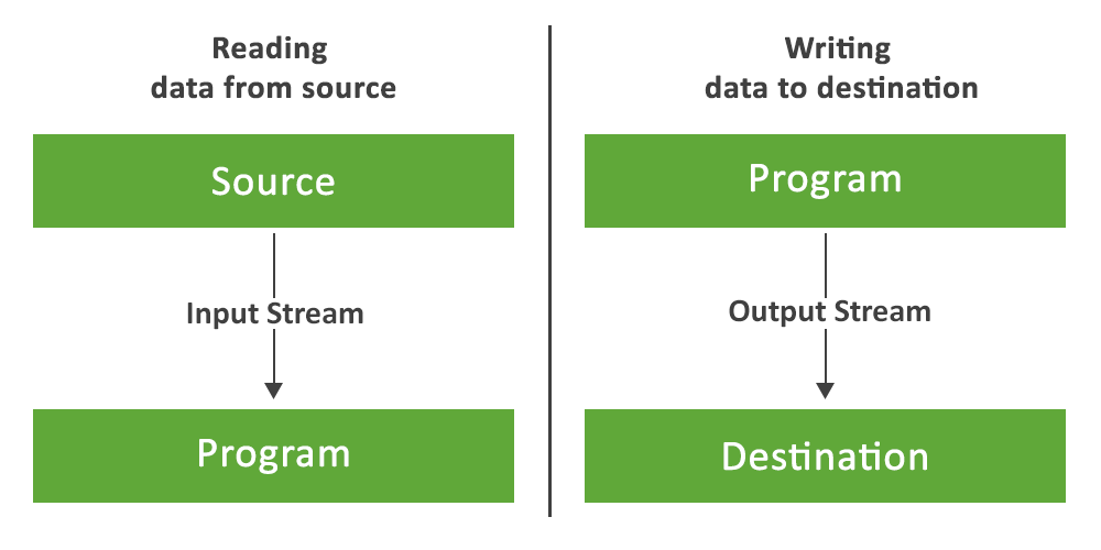 Java IO Reading and Writing