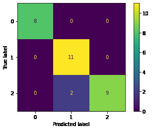 Confusion matrix for the output of the model