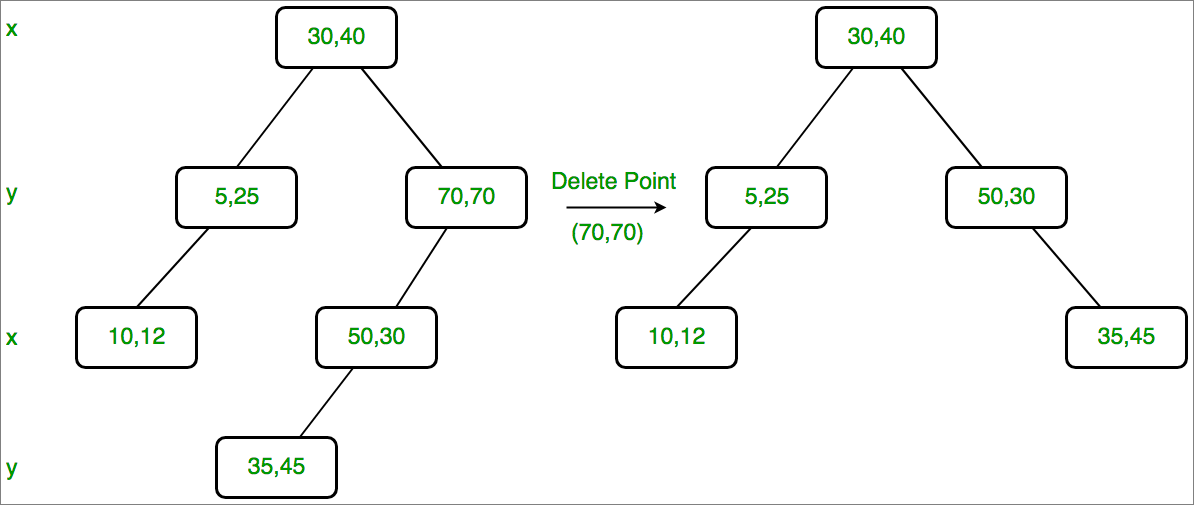 kdtreedelete