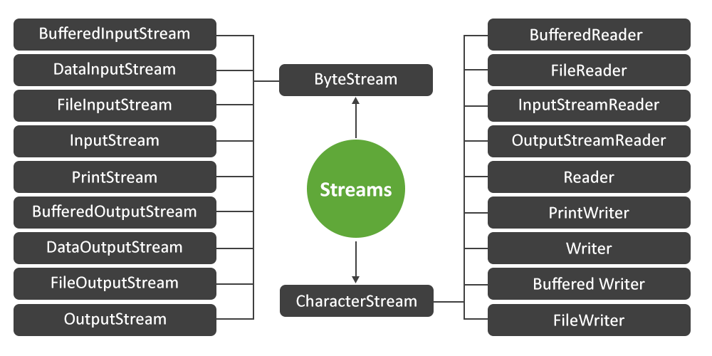 Types of Streams in Java IO 