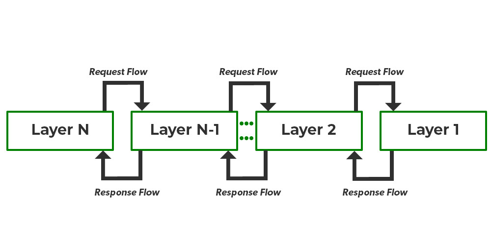 Layered Architecture in  Distributed System