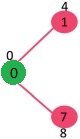 Dijkstra’s Algorithm for Adjacency List Representation Step 1