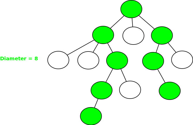 diameternary