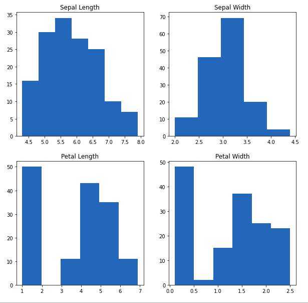 histogram iris EDA