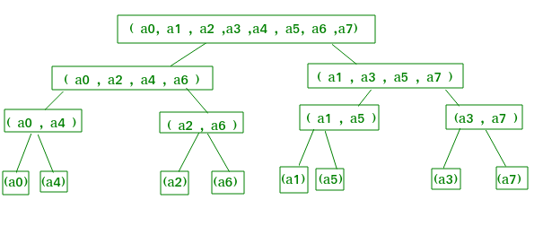 Fast Fourier Transformation for polynomial multiplication