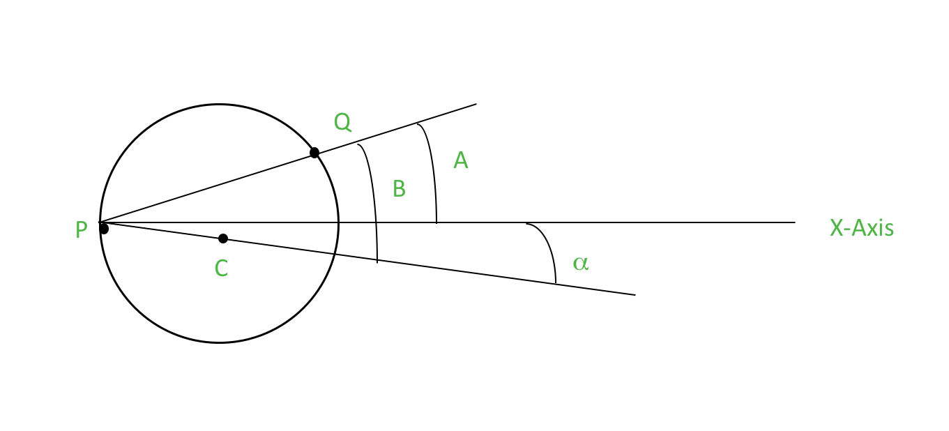 When Q enters the circle 