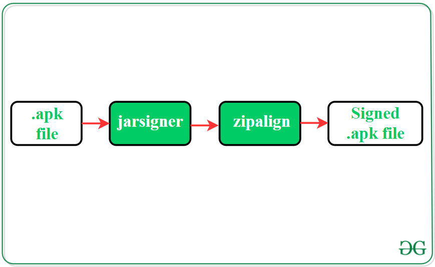 How Does Android App Work