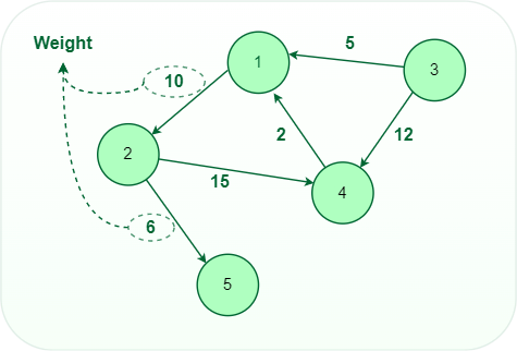 Weighted graph