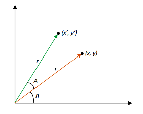 Rotation Diagram