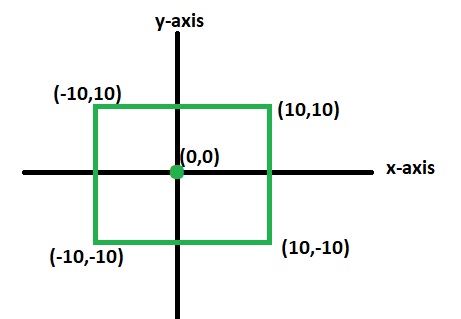 Check whether a given point lies inside a rectangle or not
