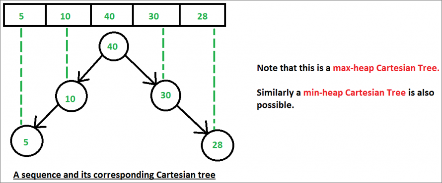 cartesianTree0