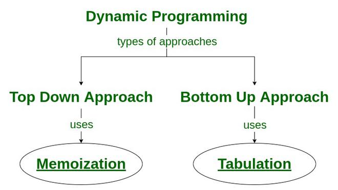 How Memoization technique is used in Dynamic Programming