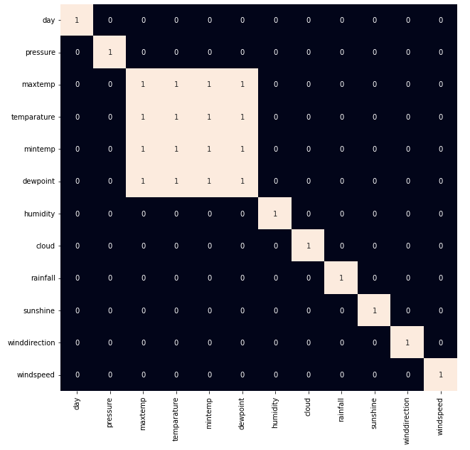 Heat map to detect highly correlated features