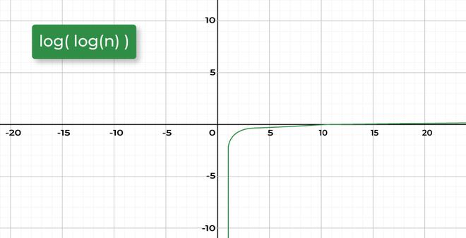 Double Logarithm (log log N)