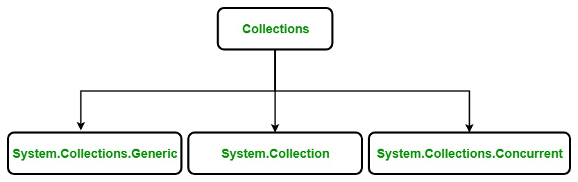 C# Collections