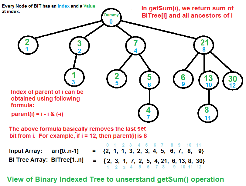 BIT with n  = 11