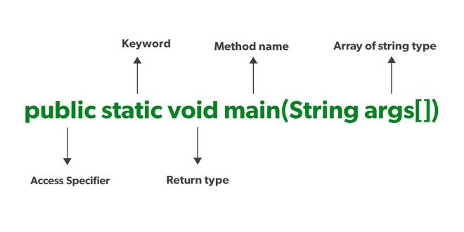 Java main() Method