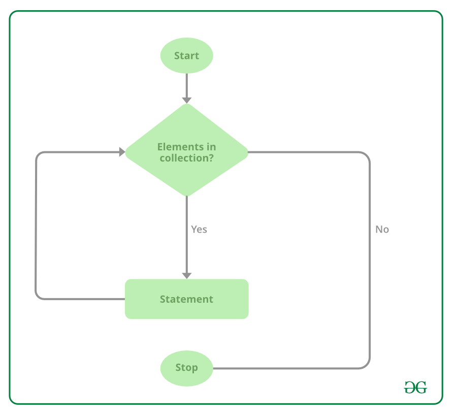 foreach-loop-in-C#
