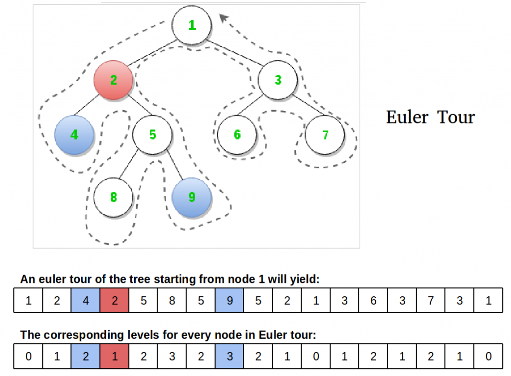 eulertour