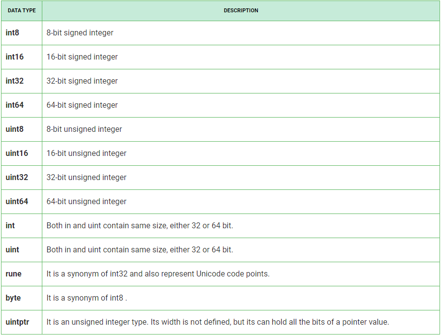 Golang-Integers