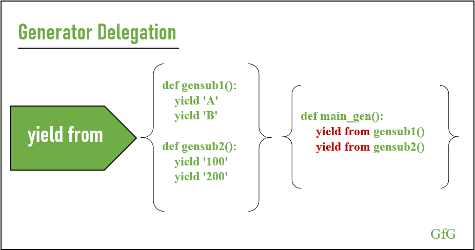 yield from