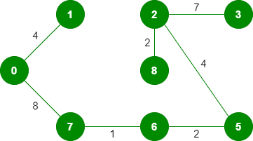 Kruskal’s Minimum Spanning Tree Algorithm