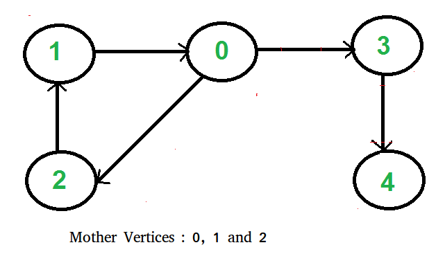 MotherVertex