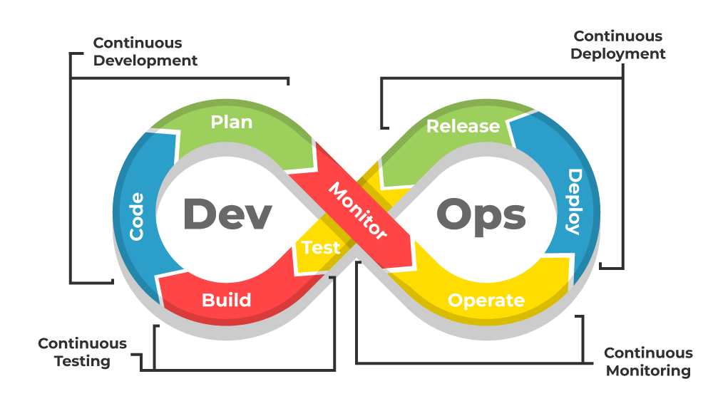 DevOps methodology