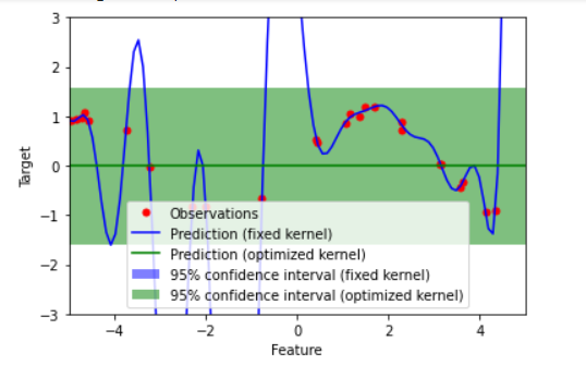 95% confidence interval for the optimized kernel models