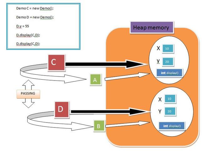 Changing Data in Heap Memory