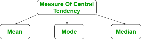 Measure of central tendency